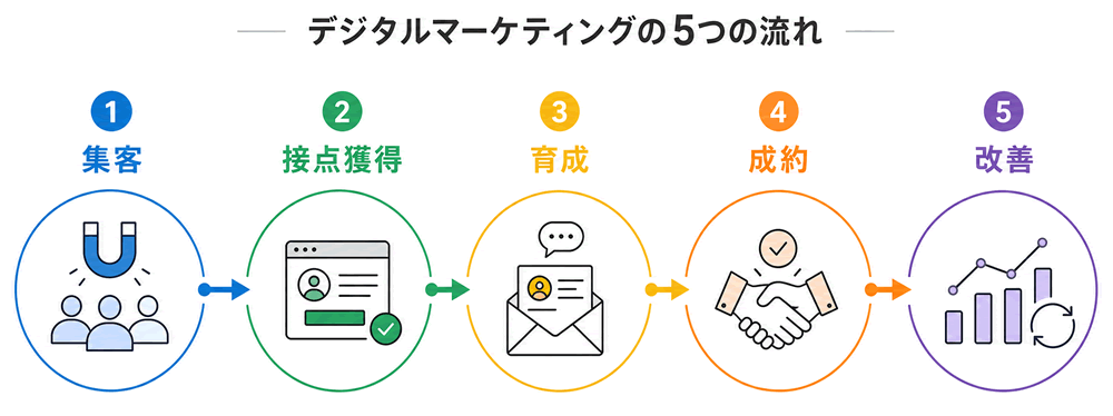 デジタルマーケティングの5つの流れ（集客・接点獲得・育成・成約・改善）