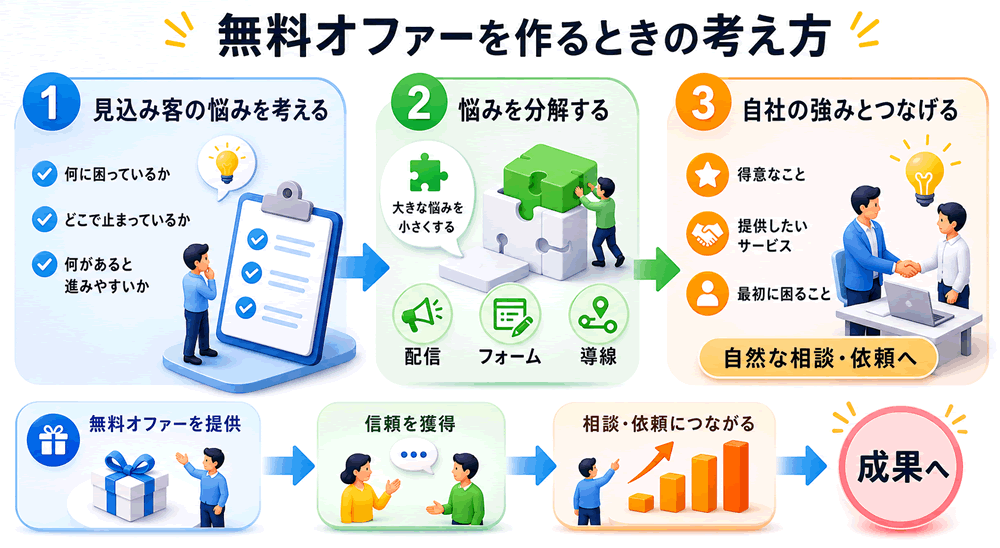 無料オファーの考え方