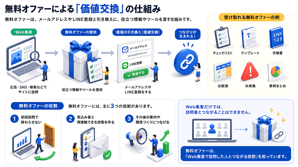 無料オファーによる価値交換の仕組み
