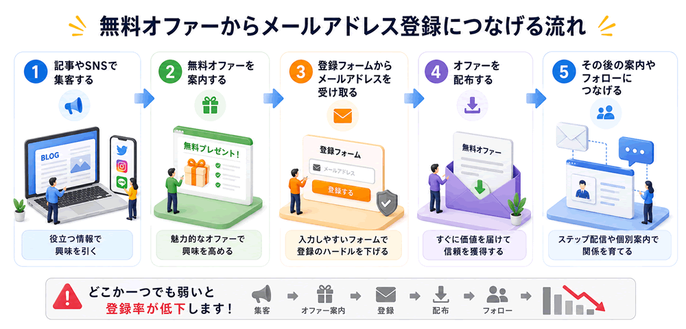 無料オファーからメールアドレス登録までの流れ