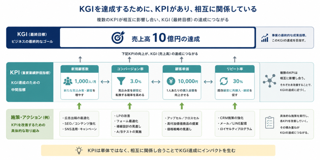 KGIを達成するために、KPIがあり、KPIを達成するために施策を考える